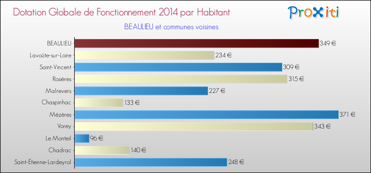 Montant des dotations globales de fonctionnement DGF par Habitant pour BEAULIEU et les communes proches en 2014. Comparaison des des dotations globales de fonctionnement DGF par habitant pour BEAULIEU et les communes voisines en 2014.