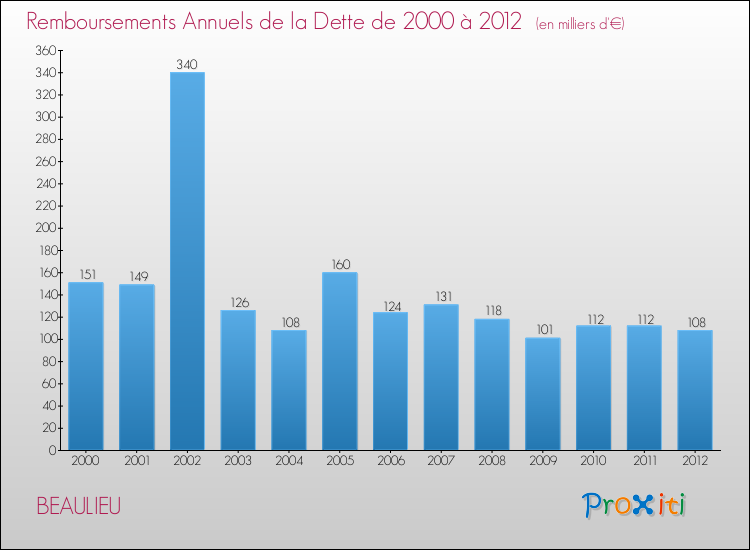 Evolution de l'annuité de la dette pour la commune de BEAULIEU de 2000 à 2012 Annuités de la dette pour BEAULIEU de 2000 à 2012