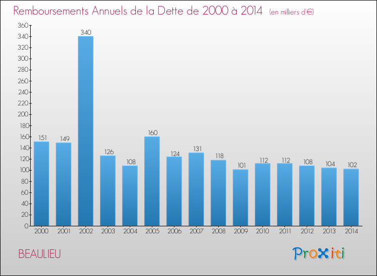 Evolution de l'annuité de la dette pour la commune de BEAULIEU de 2000 à 2014 Annuités de la dette pour BEAULIEU de 2000 à 2014