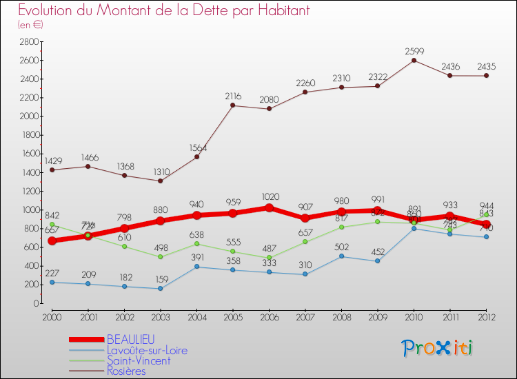 Evolution de la dette par habitant pour la commune de BEAULIEU et les communes proches de 2000 à 2012 Comparaison de la dette par habitant pour BEAULIEU et les communes voisines de 2000 à 2012