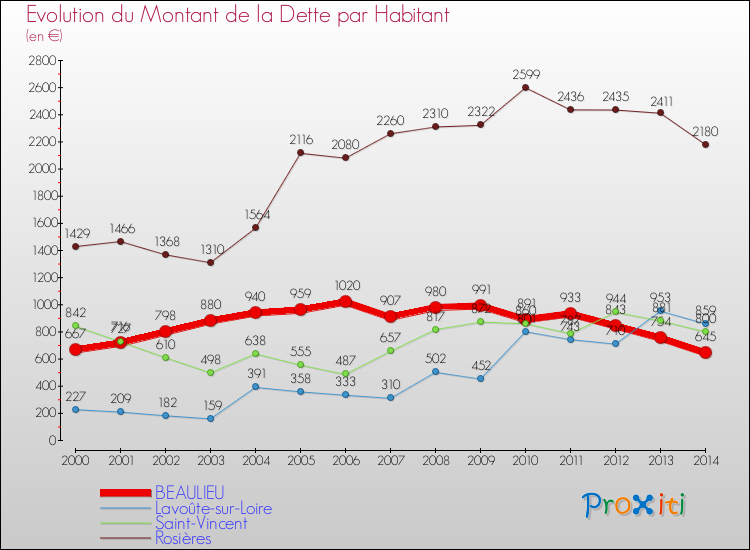 Evolution de la dette par habitant pour la commune de BEAULIEU et les communes proches de 2000 à 2014 Comparaison de la dette par habitant pour BEAULIEU et les communes voisines de 2000 à 2014