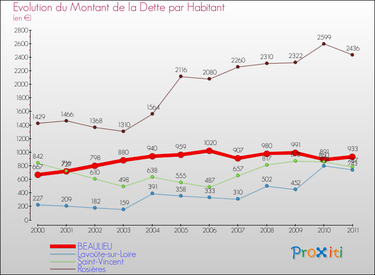 Evolution de la dette par habitant pour la commune de BEAULIEU et les communes proches Comparaison de la dette par habitant pour BEAULIEU et les communes voisines