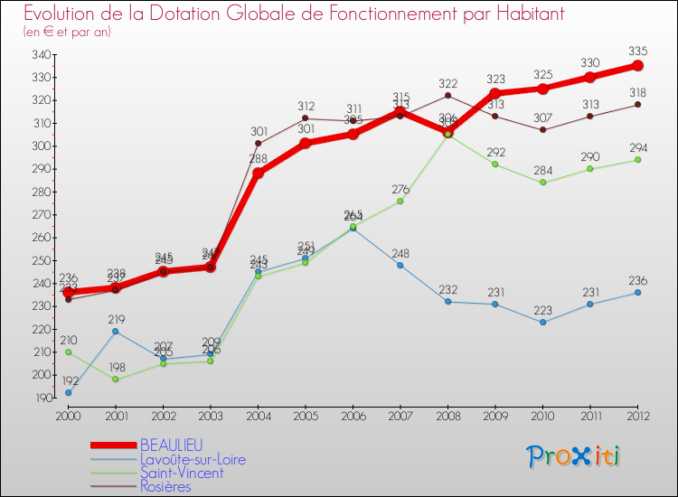 Evolution et montant de la dotation globale de fonctionnement par Habitant pour BEAULIEU et les communes proches Comparaison des dotations globales de fonctionnement par habitant pour BEAULIEU et les communes voisines
