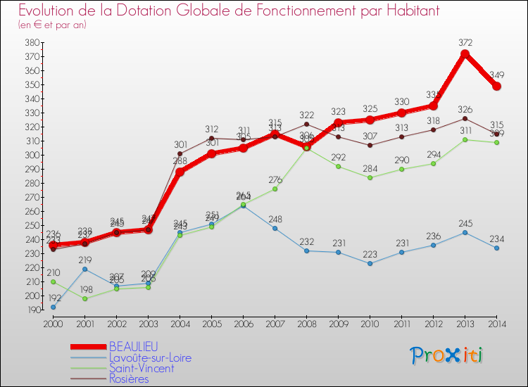Evolution et montant de la dotation globale de fonctionnement par Habitant pour BEAULIEU et les communes proches de 2000 à 2014. Comparaison des dotations globales de fonctionnement par habitant pour BEAULIEU et les communes voisines de 2000 à 2014.