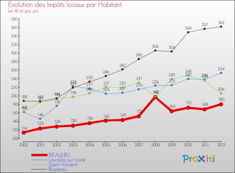 Evolution et montant des impôts locaux par Habitant pour BEAULIEU et les communes proches Comparaison des impôts locaux par habitant pour BEAULIEU et les communes voisines