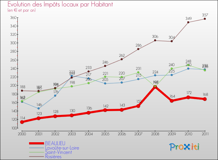 Evolution et montant des impôts locaux par Habitant pour BEAULIEU et les communes proches Comparaison des impôts locaux par habitant pour BEAULIEU et les communes voisines