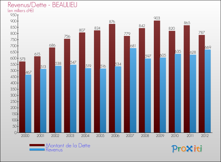 Evolution comparée de la dette et des revenus pour la commune de BEAULIEU de 2000 à 2012 Comparaison de la dette et des revenus pour BEAULIEU de 2000 à 2012