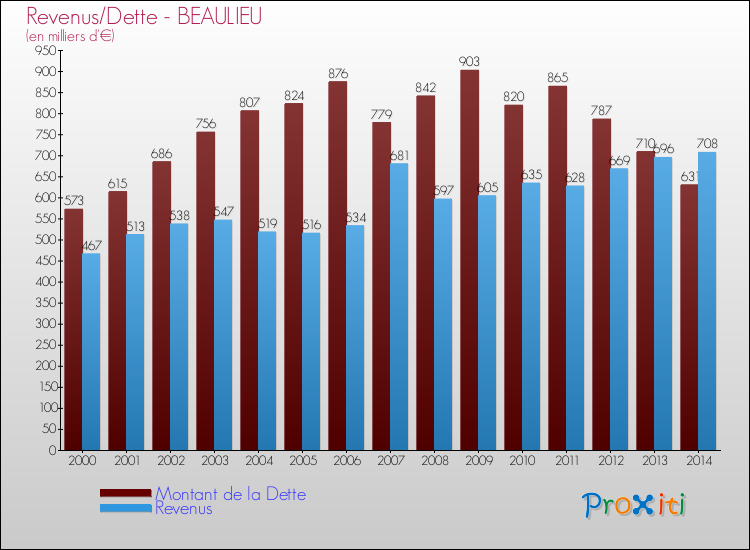 Evolution comparée de la dette et des revenus pour la commune de BEAULIEU de 2000 à 2014 Comparaison de la dette et des revenus pour BEAULIEU de 2000 à 2014