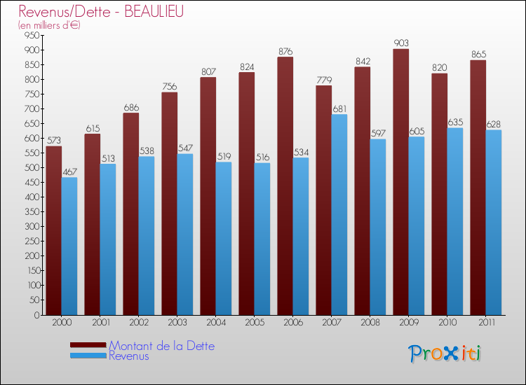 Evolution comparée de la dette et des revenus pour la commune de BEAULIEU de 2000 à 2011 Comparaison de la dette et des revenus pour BEAULIEU de 2000 à 2011