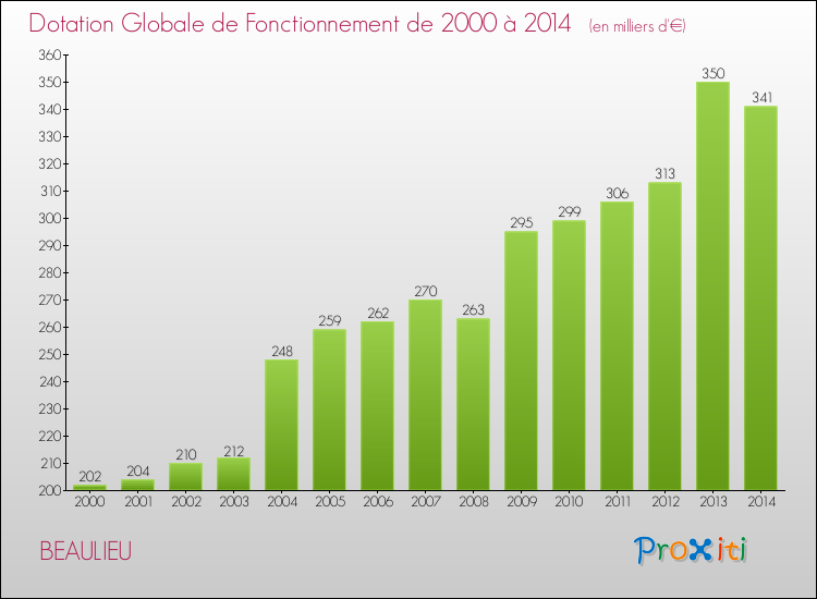 Evolution du montant de la Dotation Globale de Fonctionnement pour la commune de BEAULIEU de 2000 à 2014 Evolution du montant de la Dotation Globale de Fonctionnement pour BEAULIEU de 2000 à 2014