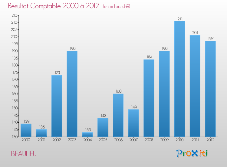 Evolution du résultat comptable pour la commune de BEAULIEU de 2000 à 2012 Evolution du résultat comptable pour BEAULIEU de 2000 à 2012