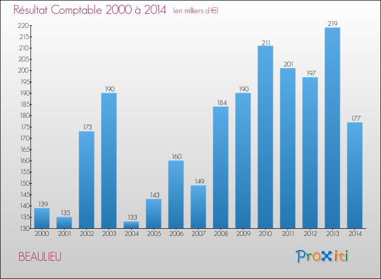 Evolution du résultat comptable pour la commune de BEAULIEU de 2000 à 2014 Evolution du résultat comptable pour BEAULIEU de 2000 à 2014