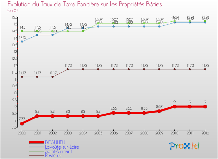 Evolution du taux de la taxe foncière sur le bati pour BEAULIEU et les communes proches de 2000 à 2012 Comparaison des taux de taxe foncière sur le bati pour BEAULIEU et les communes voisines de 2000 à 2012