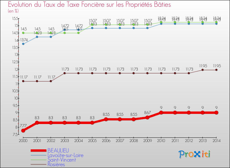 Evolution du taux de la taxe foncière sur le bati pour BEAULIEU et les communes proches de 2000 à 2014 Comparaison des taux de taxe foncière sur le bati pour BEAULIEU et les communes voisines de 2000 à 2014