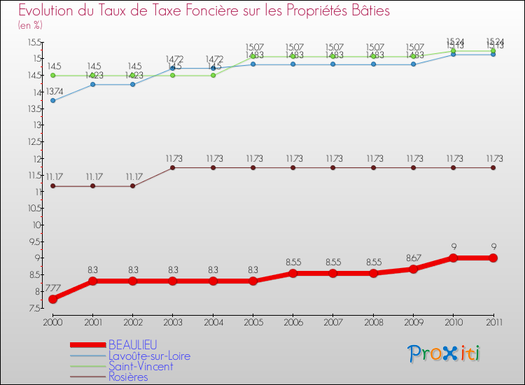 Evolution du taux de la taxe foncière sur le bati pour BEAULIEU et les communes proches Comparaison des taux de taxe foncière sur le bati pour BEAULIEU et les communes voisines