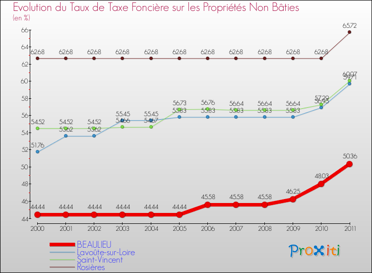 Evolution du taux de la taxe foncière sur les immeubles et terrains non batis pour BEAULIEU et les communes proches Comparaison des taux de la taxe foncière sur les immeubles et terrains non batis pour BEAULIEU et les communes voisines
