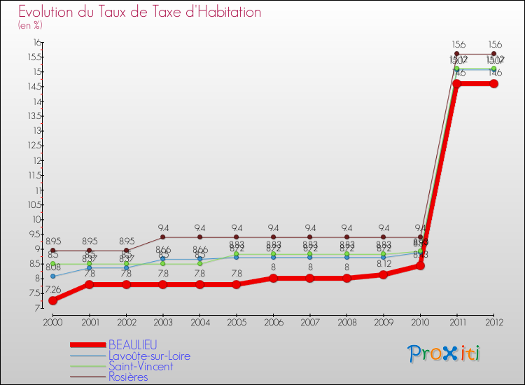 Evolution du taux de la taxe d'habitation pour BEAULIEU et les communes proches Comparaison des taux de la taxe d'habitation pour BEAULIEU et les communes voisines
