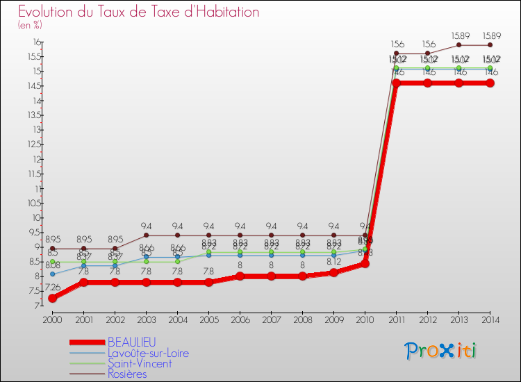 Evolution du taux de la taxe d'habitation pour BEAULIEU et les communes proches de 2000 à 2014 Comparaison des taux de la taxe d'habitation pour BEAULIEU et les communes voisines de 2000 à 2014