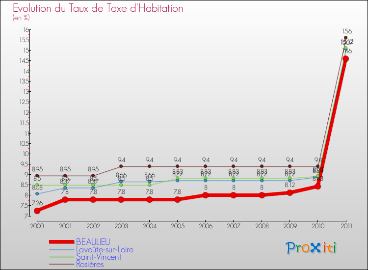 Evolution du taux de la taxe d'habitation pour BEAULIEU et les communes proches Comparaison des taux de la taxe d'habitation pour BEAULIEU et les communes voisines