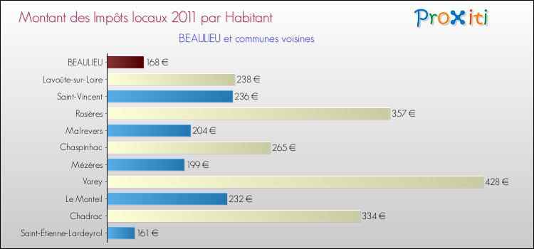 Montant des impôts locaux par Habitant pour BEAULIEU et les communes proches Comparaison des impôts locaux par habitant pour BEAULIEU et les communes voisines