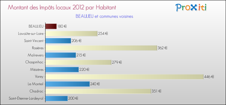 Montant des impôts locaux par Habitant pour BEAULIEU et les communes proches Comparaison des impôts locaux par habitant pour BEAULIEU et les communes voisines
