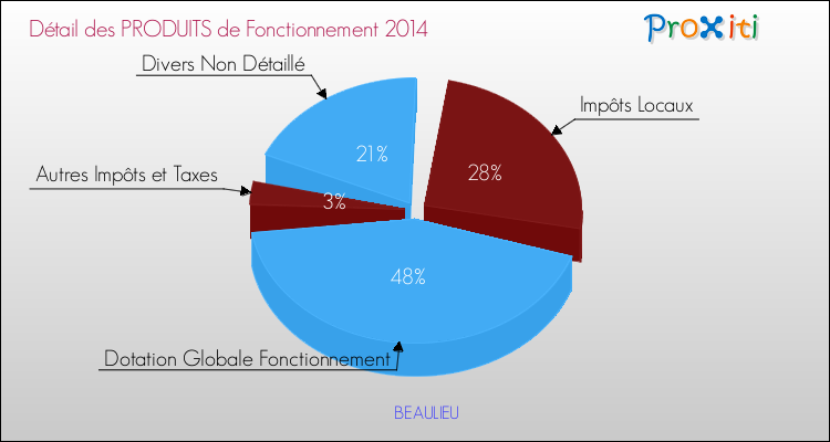 Décomposition du Budget de Fonctionnement 2014 de la commune de BEAULIEU Budget de Fonctionnement 2014 pour la commune de BEAULIEU