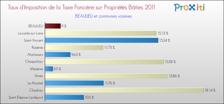 Taux d'imposition de la taxe foncière sur le bati 2011 pour BEAULIEU et les communes proches Comparaison des taux d'imposition de la taxe foncière sur le bati 2011 pour BEAULIEU et les communes voisines