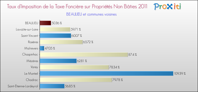 Taux d'imposition de la taxe foncière sur les immeubles et terrains non batis 2011 pour BEAULIEU et les communes proches Comparaison des taux d'imposition de la taxe foncière sur les immeubles et terrains non batis 2011 pour BEAULIEU et les communes voisines