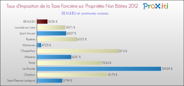 Taux d'imposition de la taxe foncière sur les immeubles et terrains non batis 2012 pour BEAULIEU et les communes proches Comparaison des taux d'imposition de la taxe foncière sur les immeubles et terrains non batis 2012 pour BEAULIEU et les communes voisines
