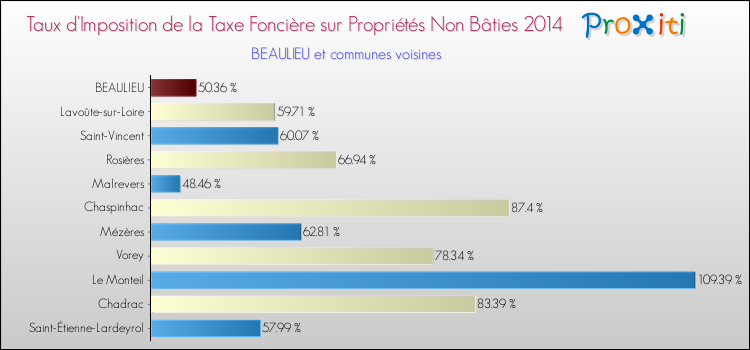 Taux d'imposition de la taxe foncière sur les immeubles et terrains non batis 2014 pour BEAULIEU et les communes proches Comparaison des taux d'imposition de la taxe foncière sur les immeubles et terrains non batis 2014 pour BEAULIEU et les communes voisines