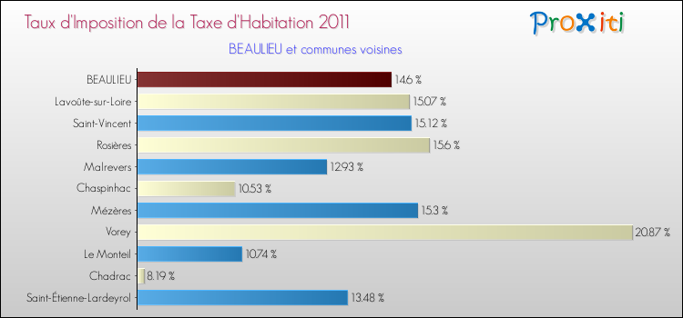 Taux d'imposition de la taxe d'habitation 2011 pour BEAULIEU et les communes proches Comparaison des taux d'imposition de la taxe d'habitation 2011 pour BEAULIEU et les communes voisines