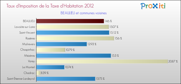 Taux d'imposition de la taxe d'habitation 2012 pour BEAULIEU et les communes proches Comparaison des taux d'imposition de la taxe d'habitation 2012 pour BEAULIEU et les communes voisines