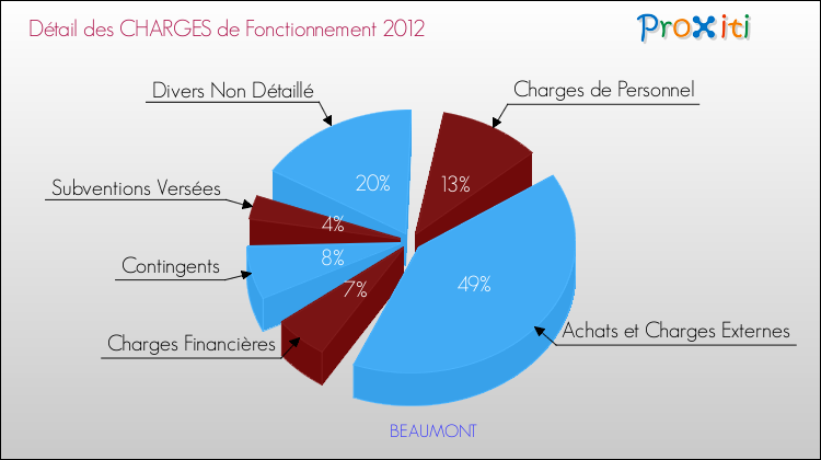 Décomposition des Charges de Fonctionnement 2012 de la commune de BEAUMONT Charges de Fonctionnement 2012 pour la commune de BEAUMONT
