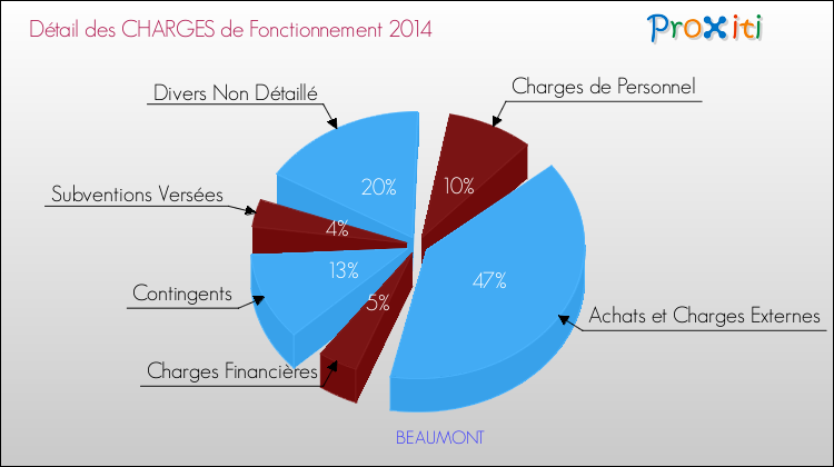 Décomposition des Charges de Fonctionnement 2014 de la commune de BEAUMONT Charges de Fonctionnement 2014 pour la commune de BEAUMONT