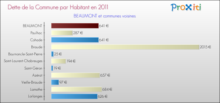 Dette par habitant de la commune en 2011 pour BEAUMONT et les communes proches Comparaison de la dette par habitant de la commune en 2011 pour BEAUMONT et les communes voisines