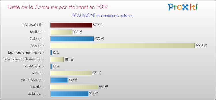Dette par habitant de la commune en 2012 pour BEAUMONT et les communes proches Comparaison de la dette par habitant de la commune en 2012 pour BEAUMONT et les communes voisines
