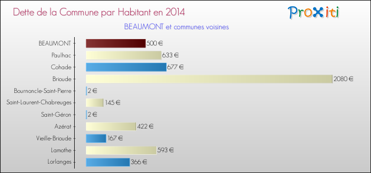 Dette par habitant de la commune en 2014 pour BEAUMONT et les communes proches Comparaison de la dette par habitant de la commune en 2014 pour BEAUMONT et les communes voisines
