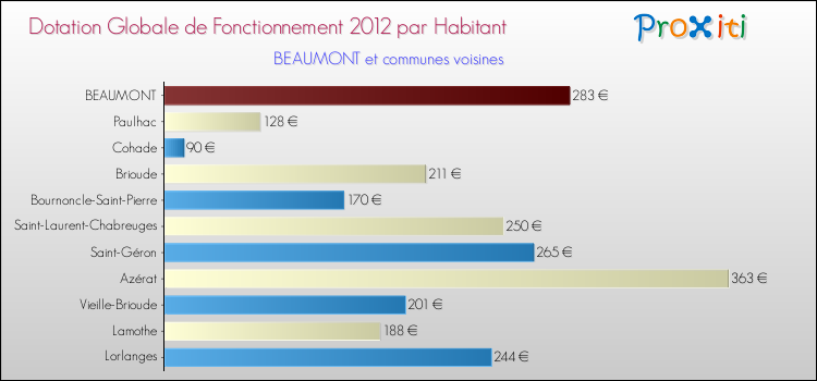 Montant des dotations globales de fonctionnement DGF par Habitant pour BEAUMONT et les communes proches Comparaison des des dotations globales de fonctionnement DGF par habitant pour BEAUMONT et les communes voisines