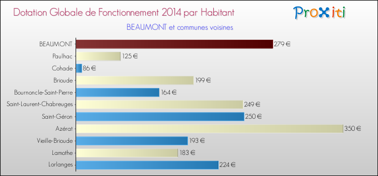 Montant des dotations globales de fonctionnement DGF par Habitant pour BEAUMONT et les communes proches en 2014. Comparaison des des dotations globales de fonctionnement DGF par habitant pour BEAUMONT et les communes voisines en 2014.