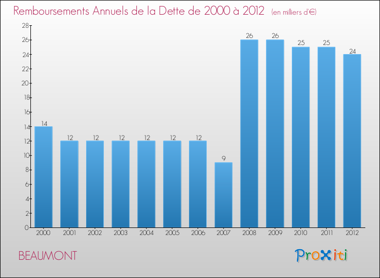 Evolution de l'annuité de la dette pour la commune de BEAUMONT de 2000 à 2012 Annuités de la dette pour BEAUMONT de 2000 à 2012