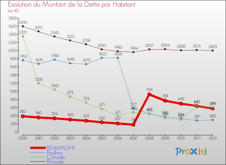Evolution de la dette par habitant pour la commune de BEAUMONT et les communes proches de 2000 à 2012 Comparaison de la dette par habitant pour BEAUMONT et les communes voisines de 2000 à 2012