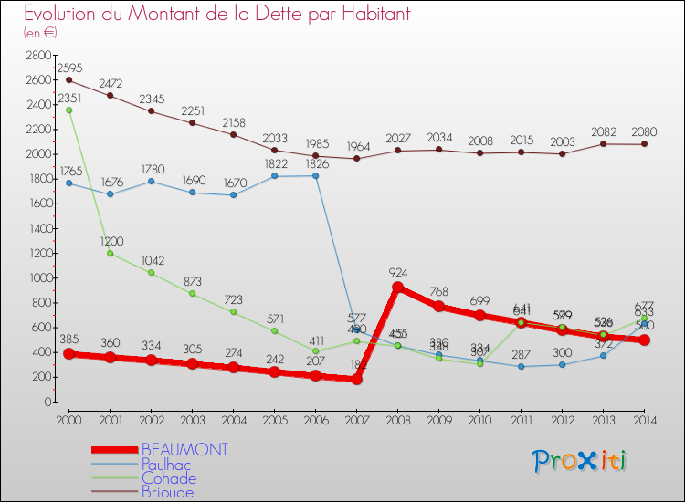 Evolution de la dette par habitant pour la commune de BEAUMONT et les communes proches de 2000 à 2014 Comparaison de la dette par habitant pour BEAUMONT et les communes voisines de 2000 à 2014