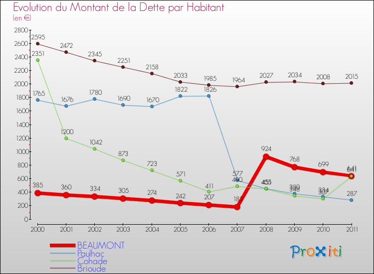 Evolution de la dette par habitant pour la commune de BEAUMONT et les communes proches Comparaison de la dette par habitant pour BEAUMONT et les communes voisines