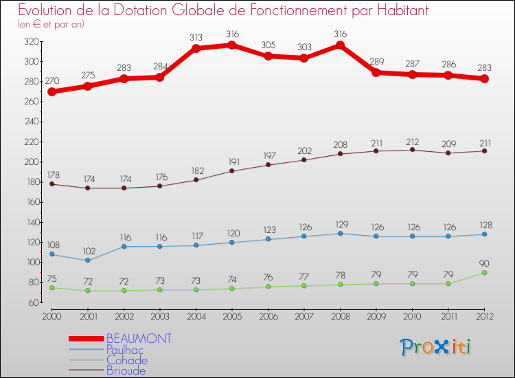 Evolution et montant de la dotation globale de fonctionnement par Habitant pour BEAUMONT et les communes proches Comparaison des dotations globales de fonctionnement par habitant pour BEAUMONT et les communes voisines