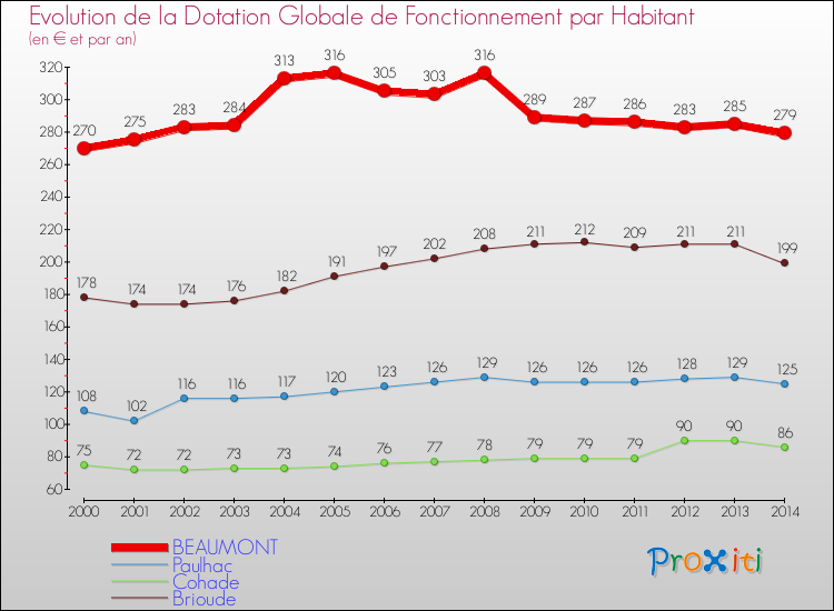 Evolution et montant de la dotation globale de fonctionnement par Habitant pour BEAUMONT et les communes proches de 2000 à 2014. Comparaison des dotations globales de fonctionnement par habitant pour BEAUMONT et les communes voisines de 2000 à 2014.