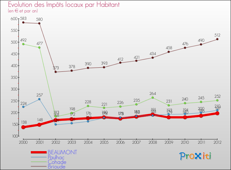 Evolution et montant des impôts locaux par Habitant pour BEAUMONT et les communes proches Comparaison des impôts locaux par habitant pour BEAUMONT et les communes voisines