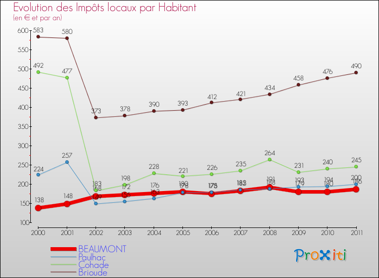 Evolution et montant des impôts locaux par Habitant pour BEAUMONT et les communes proches Comparaison des impôts locaux par habitant pour BEAUMONT et les communes voisines