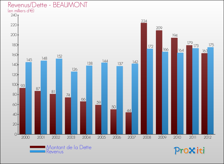 Evolution comparée de la dette et des revenus pour la commune de BEAUMONT de 2000 à 2012 Comparaison de la dette et des revenus pour BEAUMONT de 2000 à 2012