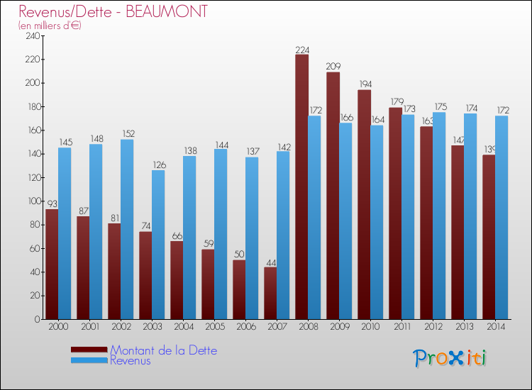Evolution comparée de la dette et des revenus pour la commune de BEAUMONT de 2000 à 2014 Comparaison de la dette et des revenus pour BEAUMONT de 2000 à 2014