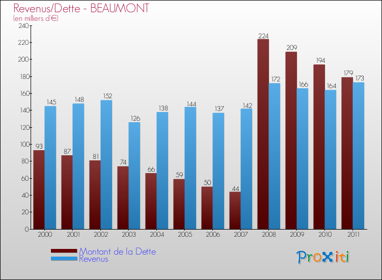 Evolution comparée de la dette et des revenus pour la commune de BEAUMONT de 2000 à 2011 Comparaison de la dette et des revenus pour BEAUMONT de 2000 à 2011